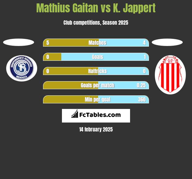 Mathius Gaitan vs K. Jappert h2h player stats