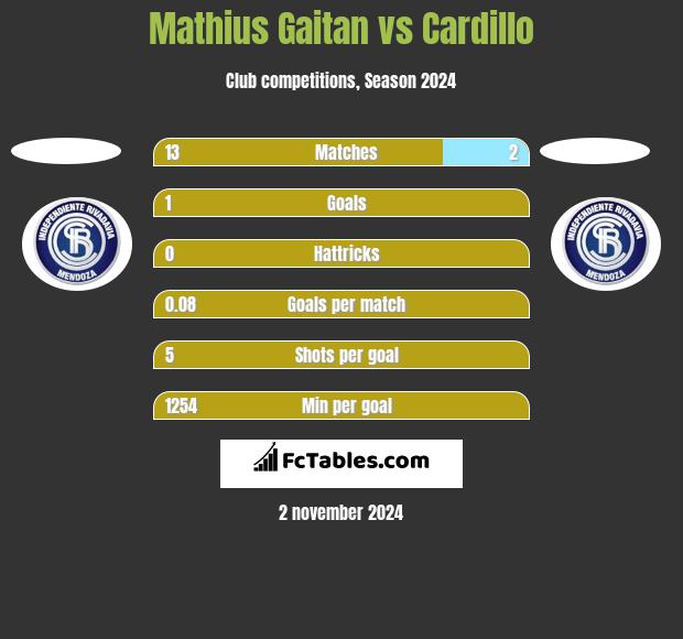 Mathius Gaitan vs Cardillo h2h player stats