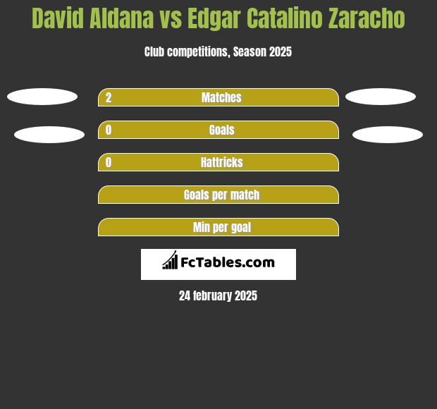 David Aldana vs Edgar Catalino Zaracho h2h player stats