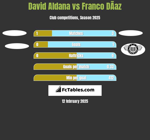 David Aldana vs Franco DÃ­az h2h player stats