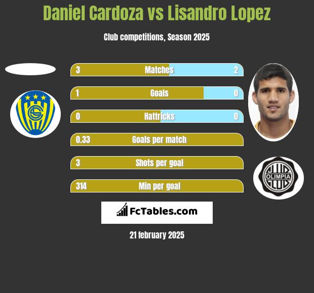 Daniel Cardoza vs Lisandro Lopez h2h player stats