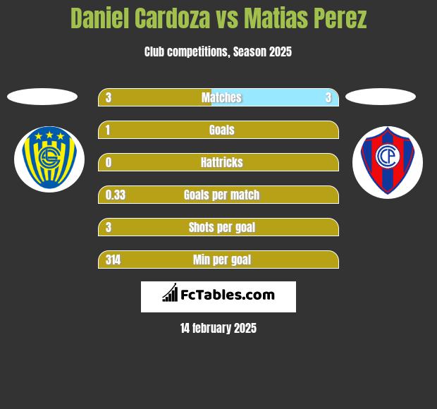 Daniel Cardoza vs Matias Perez h2h player stats