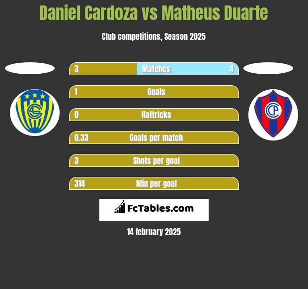 Daniel Cardoza vs Matheus Duarte h2h player stats