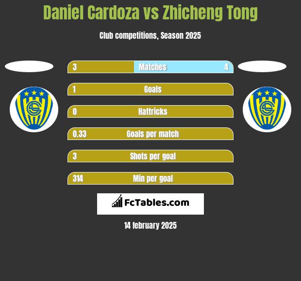 Daniel Cardoza vs Zhicheng Tong h2h player stats