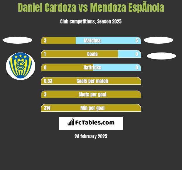 Daniel Cardoza vs Mendoza EspÃ­nola h2h player stats