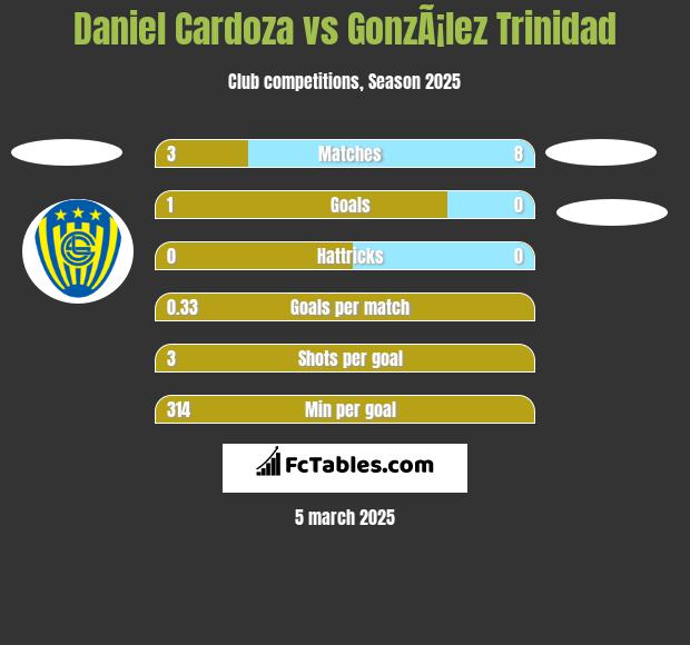 Daniel Cardoza vs GonzÃ¡lez Trinidad h2h player stats