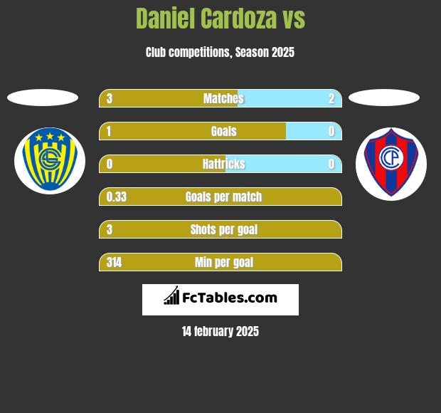 Daniel Cardoza vs  h2h player stats