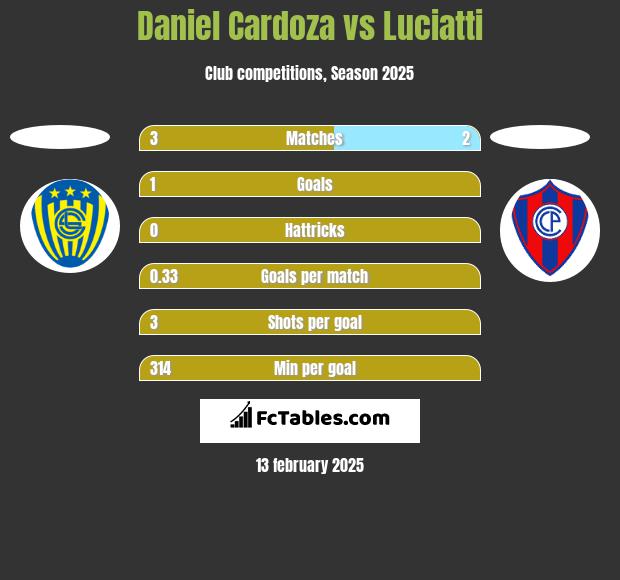 Daniel Cardoza vs Luciatti h2h player stats