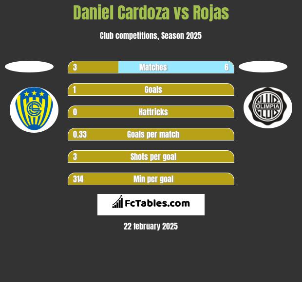 Daniel Cardoza vs Rojas h2h player stats