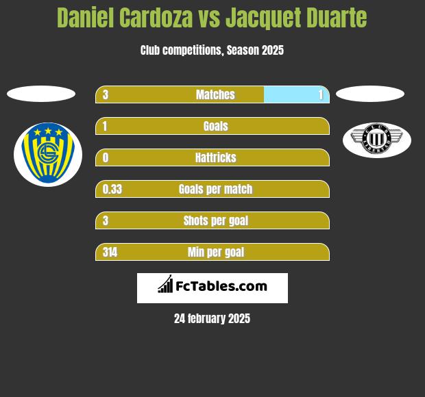 Daniel Cardoza vs Jacquet Duarte h2h player stats