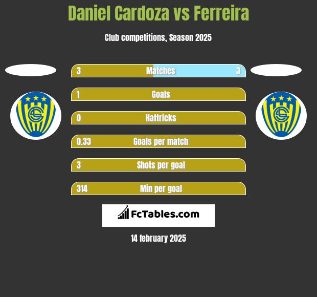 Daniel Cardoza vs Ferreira h2h player stats