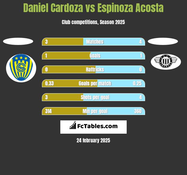 Daniel Cardoza vs Espinoza Acosta h2h player stats