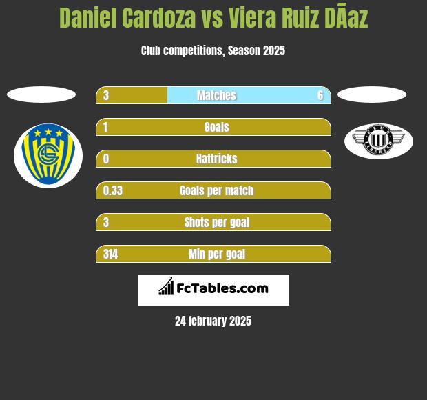 Daniel Cardoza vs Viera Ruiz DÃ­az h2h player stats