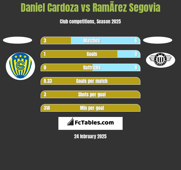 Daniel Cardoza vs RamÃ­rez Segovia h2h player stats