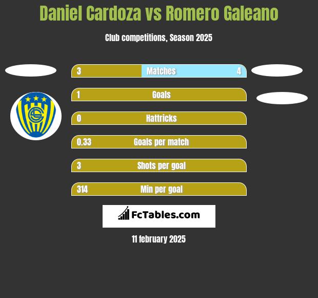 Daniel Cardoza vs Romero Galeano h2h player stats