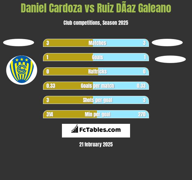 Daniel Cardoza vs Ruiz DÃ­az Galeano h2h player stats