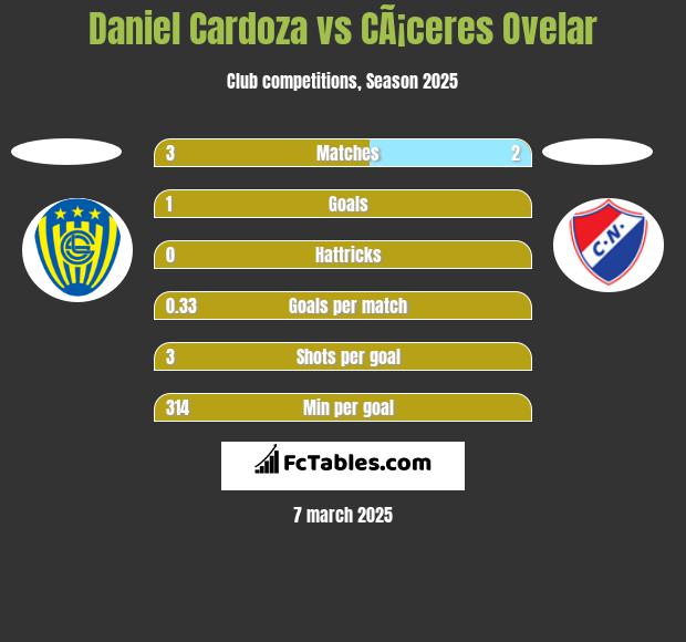 Daniel Cardoza vs CÃ¡ceres Ovelar h2h player stats