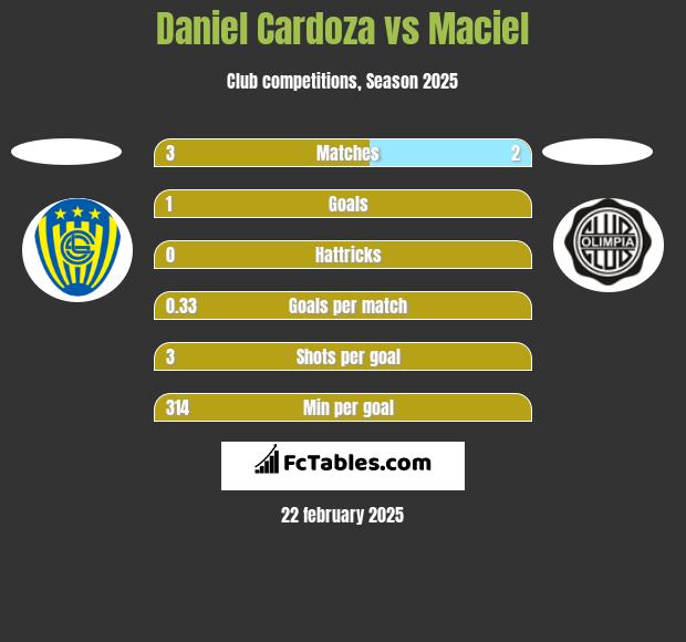 Daniel Cardoza vs Maciel h2h player stats