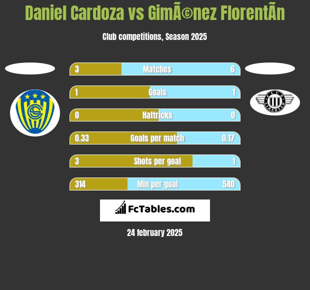 Daniel Cardoza vs GimÃ©nez FlorentÃ­n h2h player stats