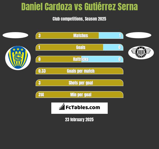 Daniel Cardoza vs Gutiérrez Serna h2h player stats