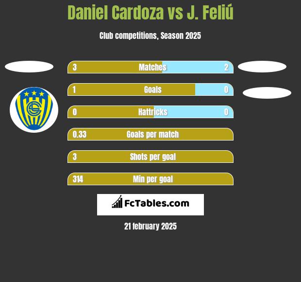 Daniel Cardoza vs J. Feliú h2h player stats