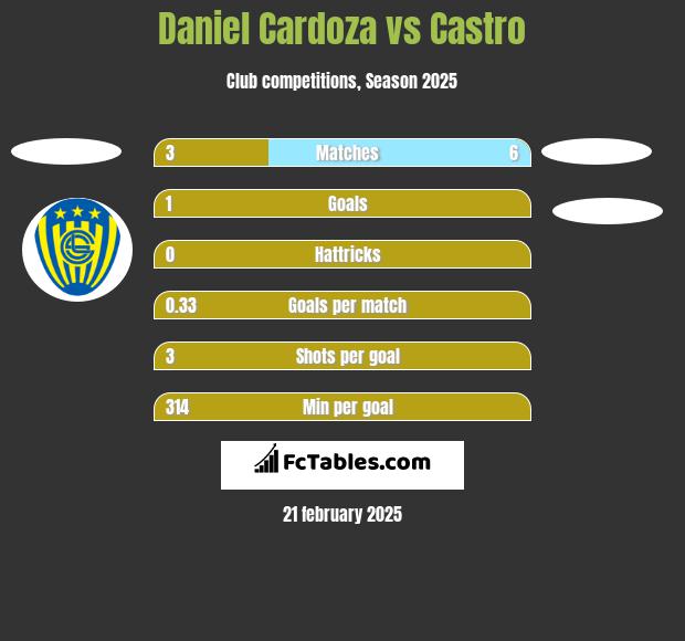 Daniel Cardoza vs Castro h2h player stats