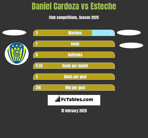 Daniel Cardoza vs Esteche h2h player stats