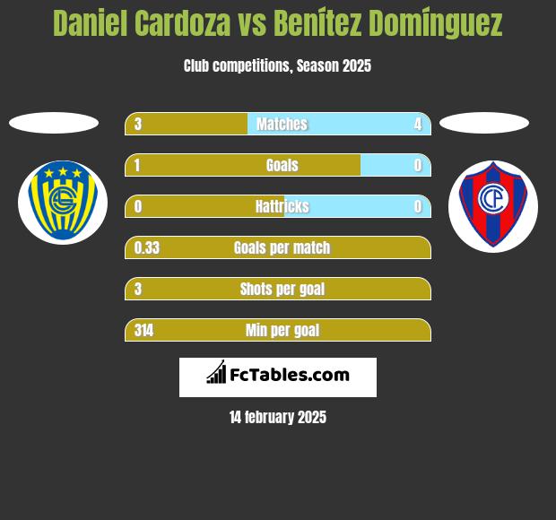 Daniel Cardoza vs Benítez Domínguez h2h player stats