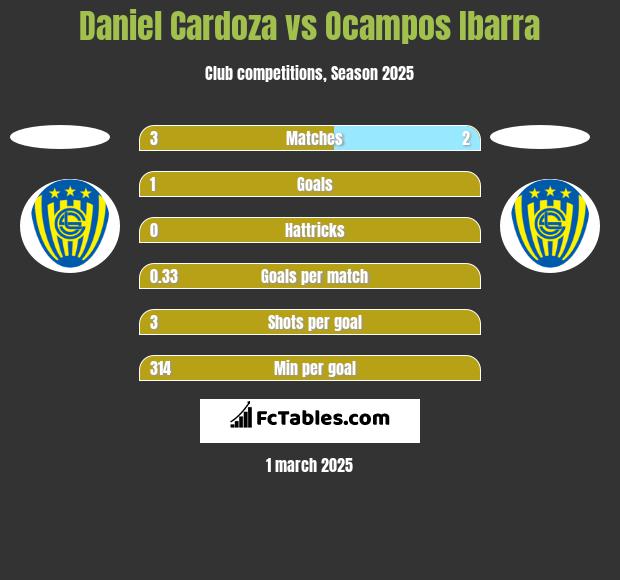 Daniel Cardoza vs Ocampos Ibarra h2h player stats