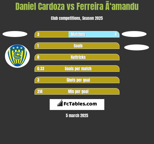 Daniel Cardoza vs Ferreira Ã‘amandu h2h player stats