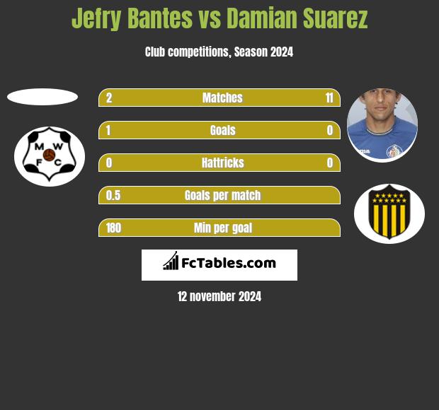 Jefry Bantes vs Damian Suarez h2h player stats