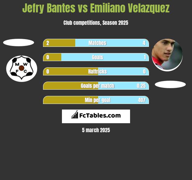 Jefry Bantes vs Emiliano Velazquez h2h player stats