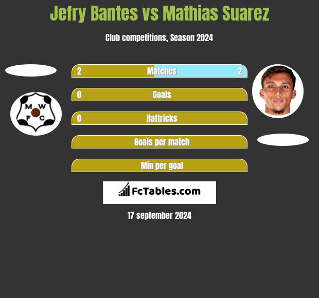 Jefry Bantes vs Mathias Suarez h2h player stats