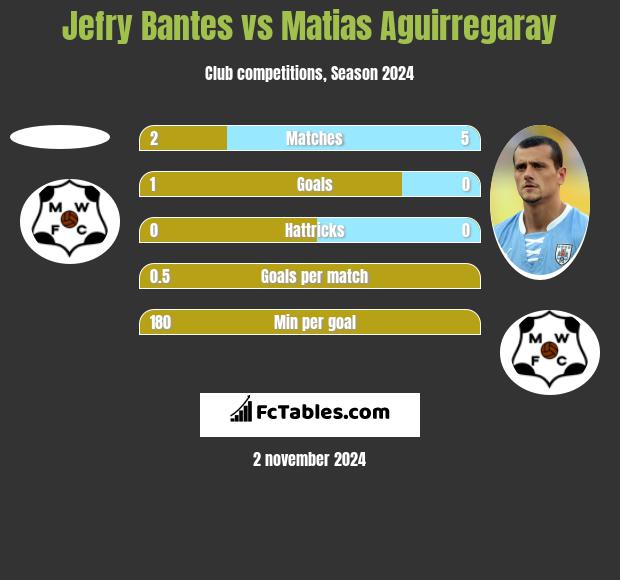 Jefry Bantes vs Matias Aguirregaray h2h player stats