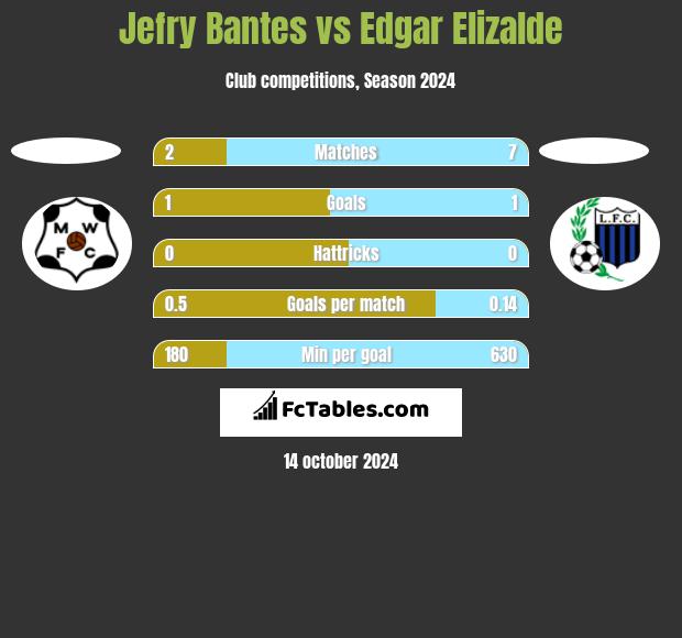 Jefry Bantes vs Edgar Elizalde h2h player stats