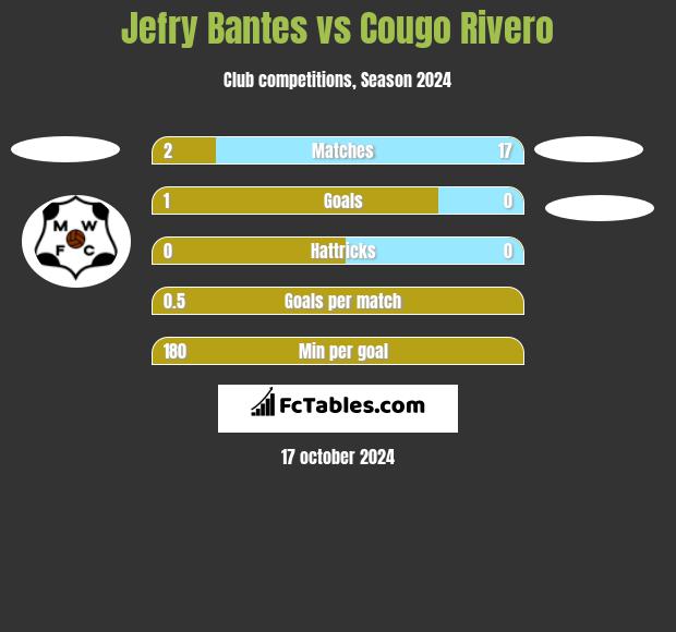 Jefry Bantes vs Cougo Rivero h2h player stats