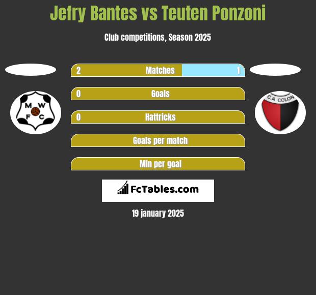 Jefry Bantes vs Teuten Ponzoni h2h player stats