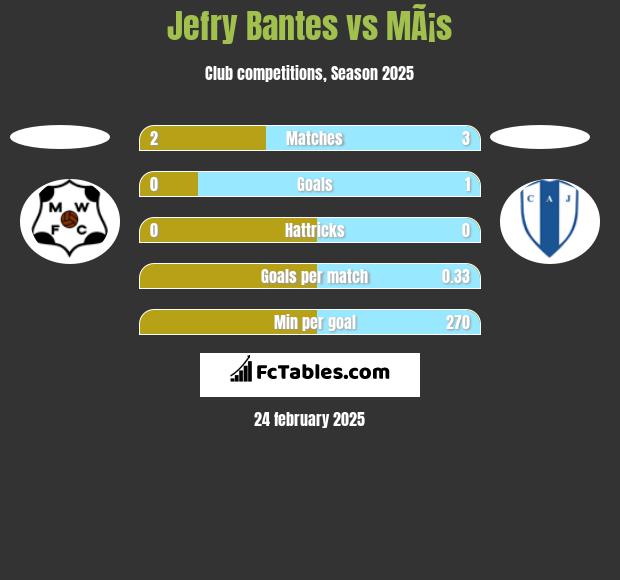 Jefry Bantes vs MÃ¡s h2h player stats