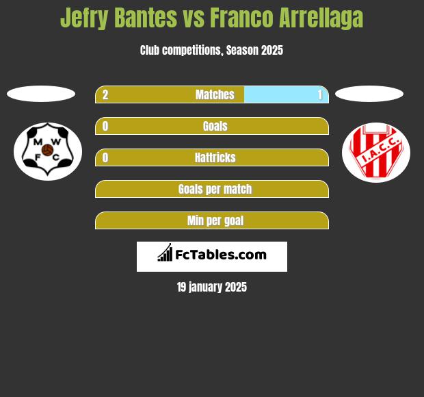 Jefry Bantes vs Franco Arrellaga h2h player stats