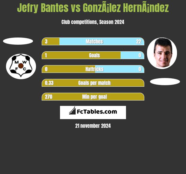 Jefry Bantes vs GonzÃ¡lez HernÃ¡ndez h2h player stats