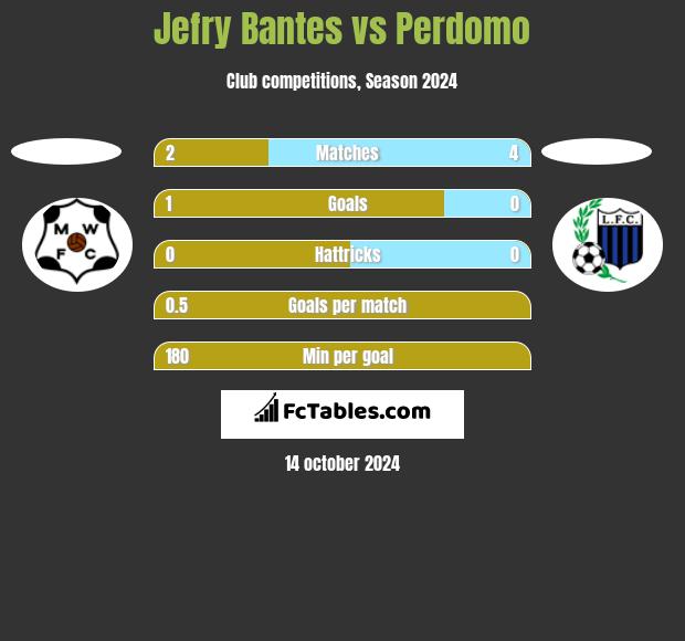 Jefry Bantes vs Perdomo h2h player stats