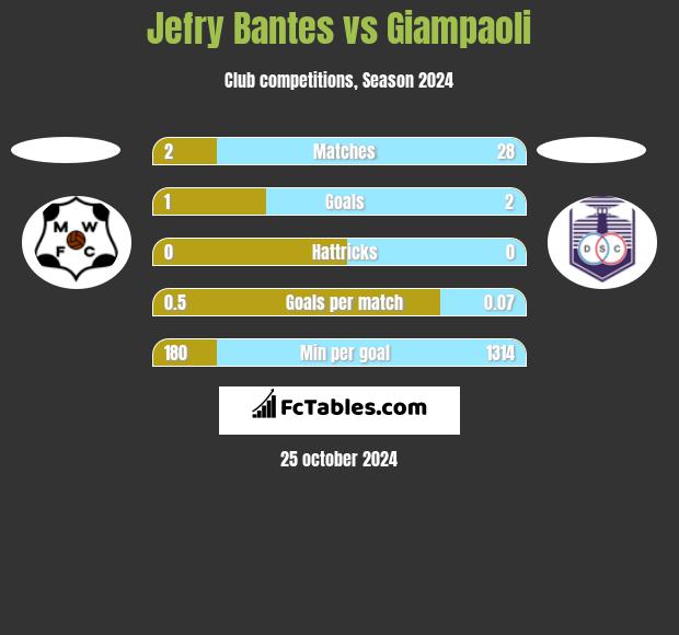 Jefry Bantes vs Giampaoli h2h player stats