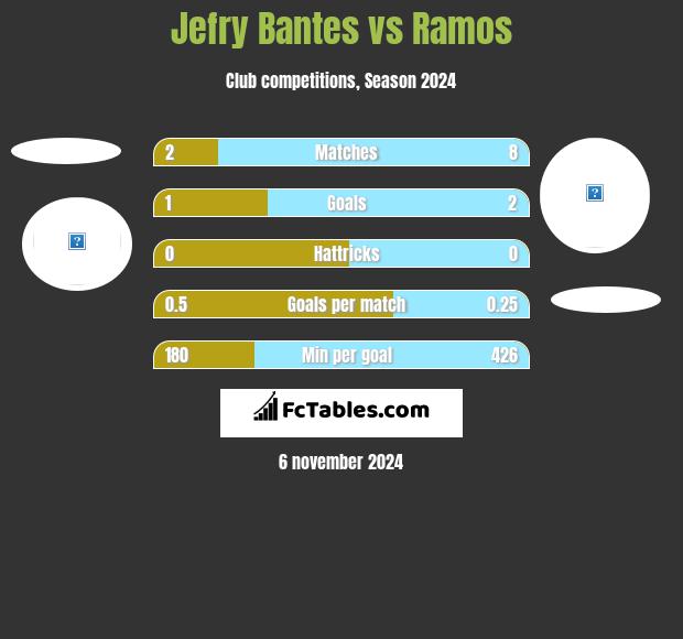 Jefry Bantes vs Ramos h2h player stats