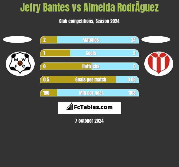 Jefry Bantes vs Almeida RodrÃ­guez h2h player stats