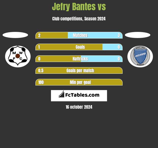 Jefry Bantes vs  h2h player stats