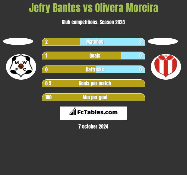 Jefry Bantes vs Olivera Moreira h2h player stats