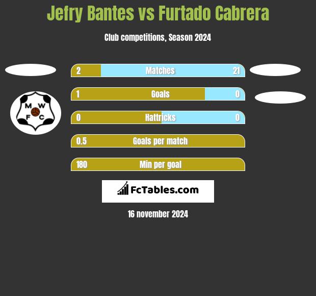 Jefry Bantes vs Furtado Cabrera h2h player stats