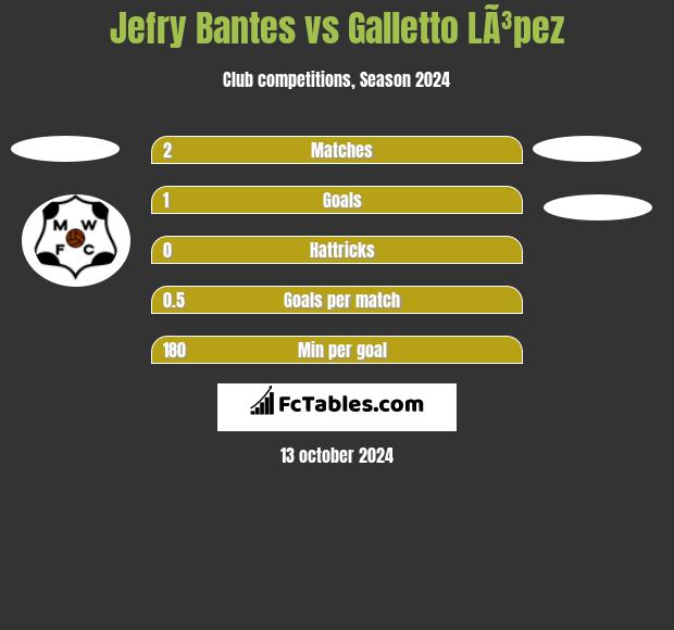 Jefry Bantes vs Galletto LÃ³pez h2h player stats