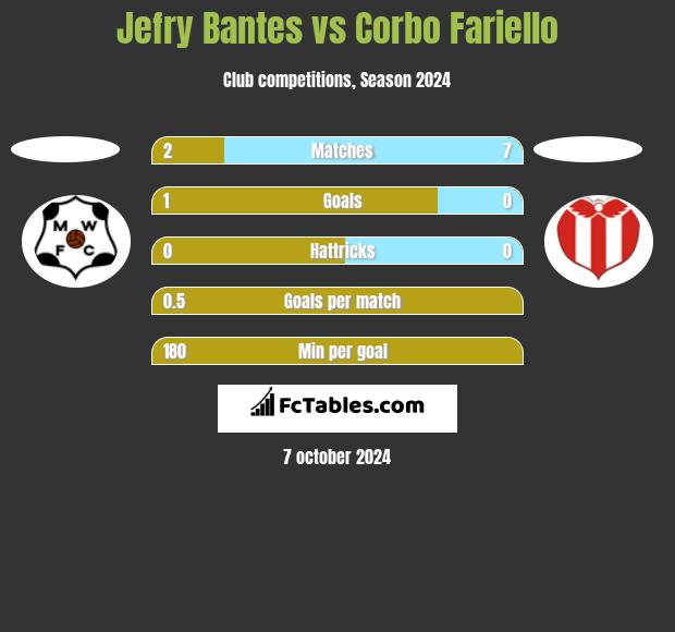 Jefry Bantes vs Corbo Fariello h2h player stats