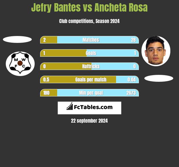 Jefry Bantes vs Ancheta Rosa h2h player stats